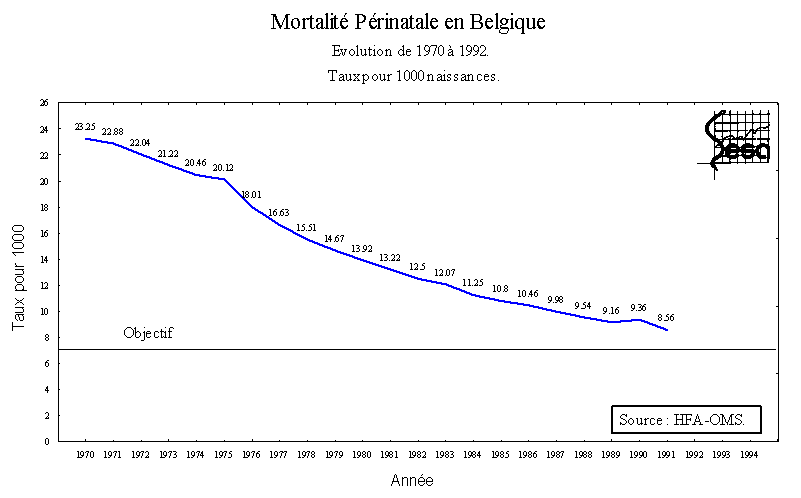 Figure 10-3. Evolution de la mortalit prinatale en Belgique