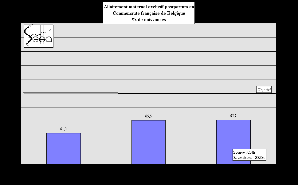 Figure 10-6. Prvalence d'allaitement maternel postpartum exclusif en CFB