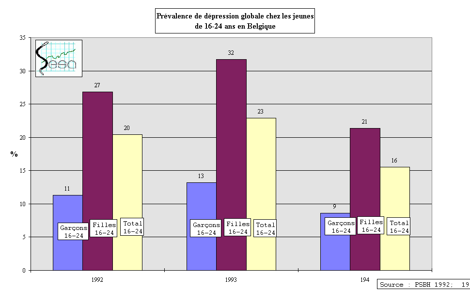 Figure 11-12. Dpression chez les jeunes de 16-24 ans en Belgique (pondration par Rgion)