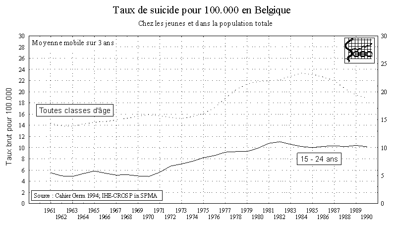 Figure 11-2. Evolution du taux de suicide chez les jeunes et dans la population