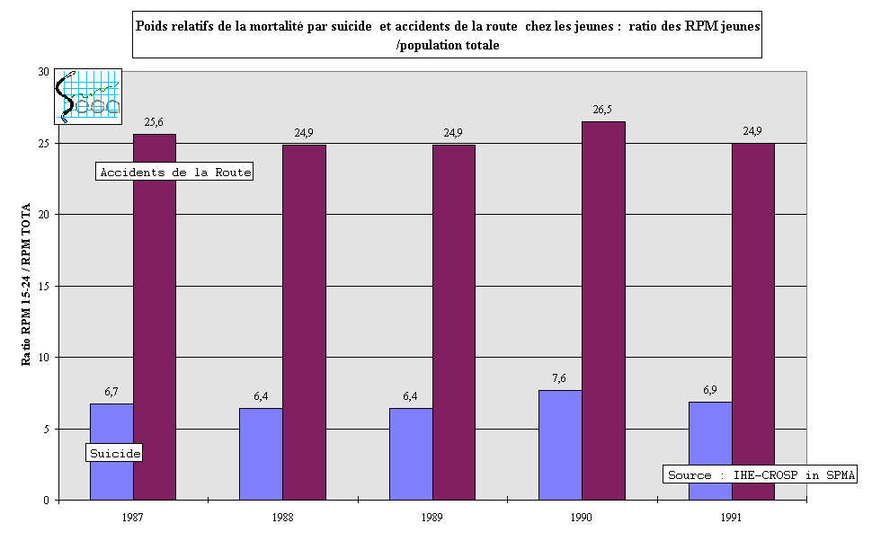 Figure 11-3. Ratio des RPM pour le suicide et les accidents de la route: jeunes et population totale
