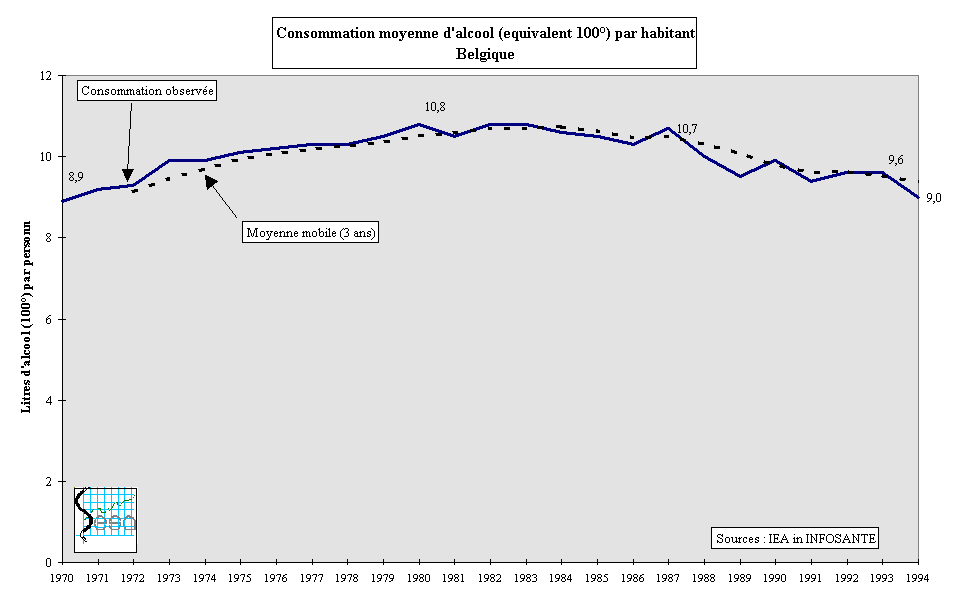 Figure 1-11. Consommation moyenne d'alcool (en quivalent 100) en Belgique: litres par habitant