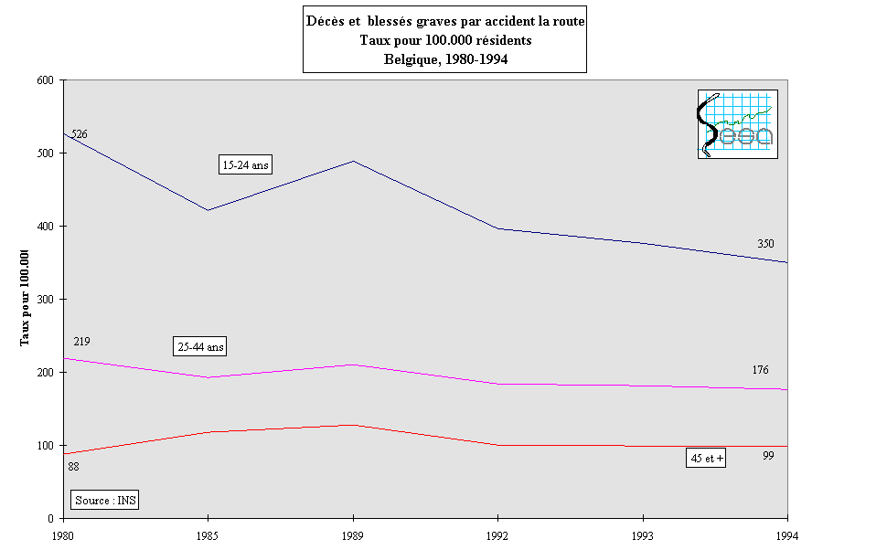 Figure 3-2. Evolution du taux de blesss graves par classe d'ge en Belgique