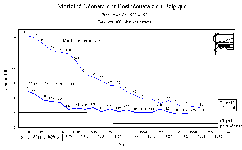 Figure 10-2. Evolution de la mortalit nonatale et postnonatale en Belgique