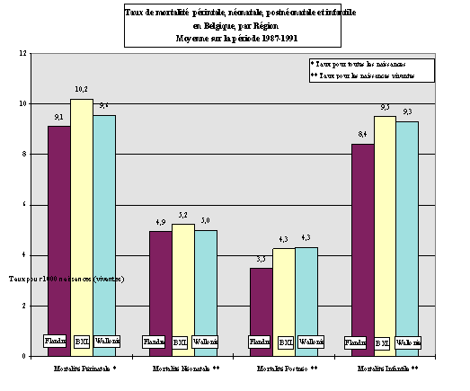 Figure 10-4. Mortalits autour de la naissance par Rgion (source: SPMA)