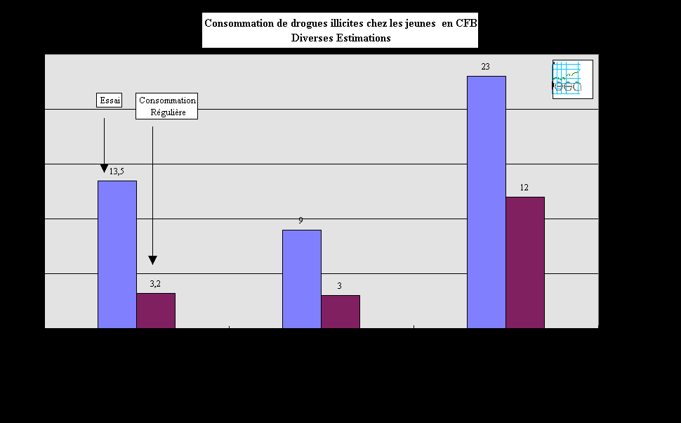 Figure 11-10. Consommation de drogues chez les jeunes