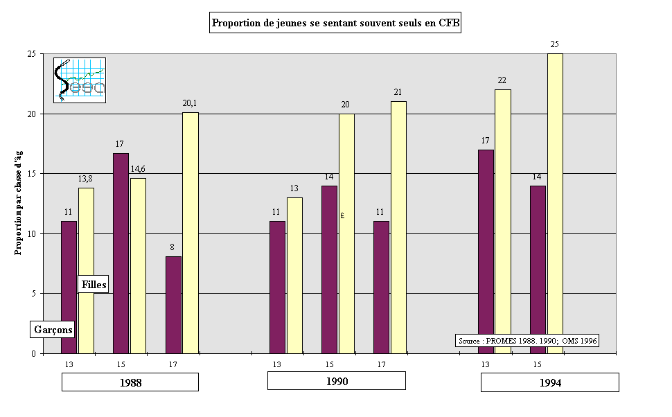 Figure 11-13. Le sentiment de solitude chez les jeunes