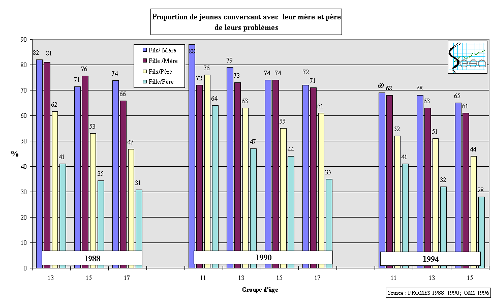 Figure 11-14. Relations des jeunes avec leurs parents