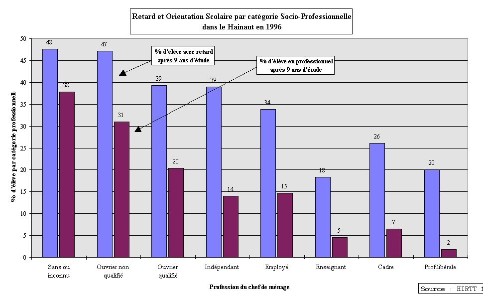 Figure 11-15. Retard et filire scolaire par catgorie socio-professionnelle