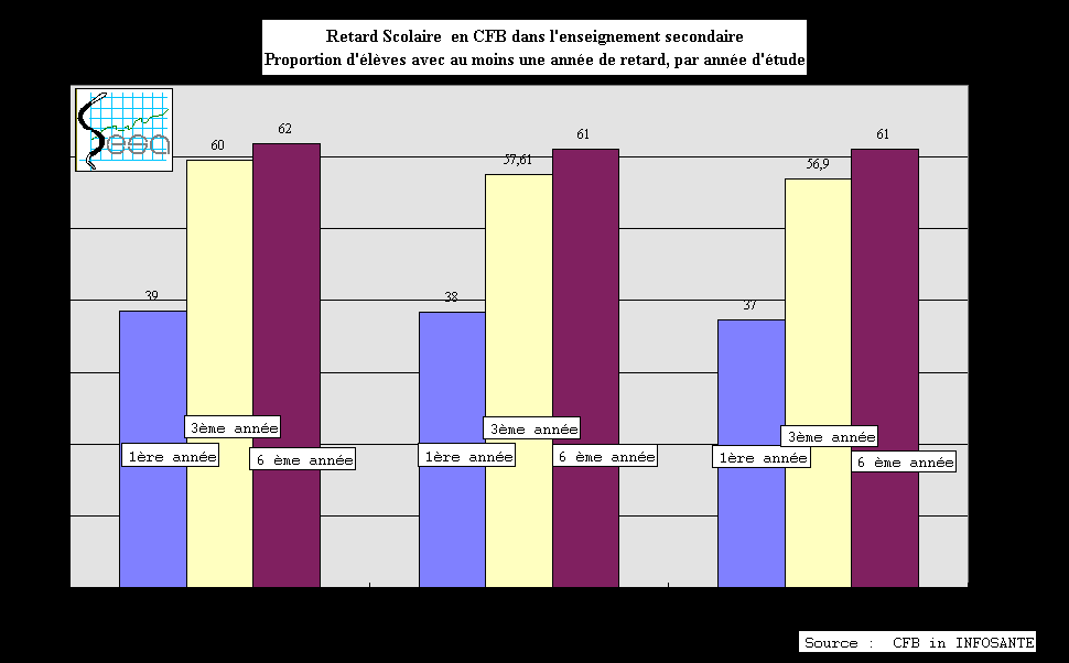 Figure 11-17. Retard scolaire