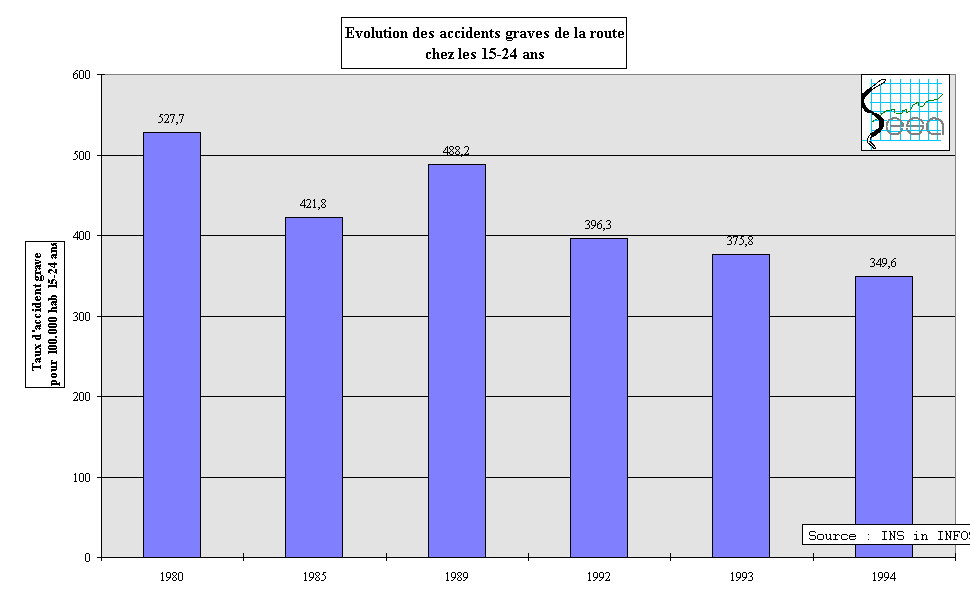 Figure 11-4. Taux d'accidents graves par accident de la circulation pour 100.000 jeunes de 15-24 ans