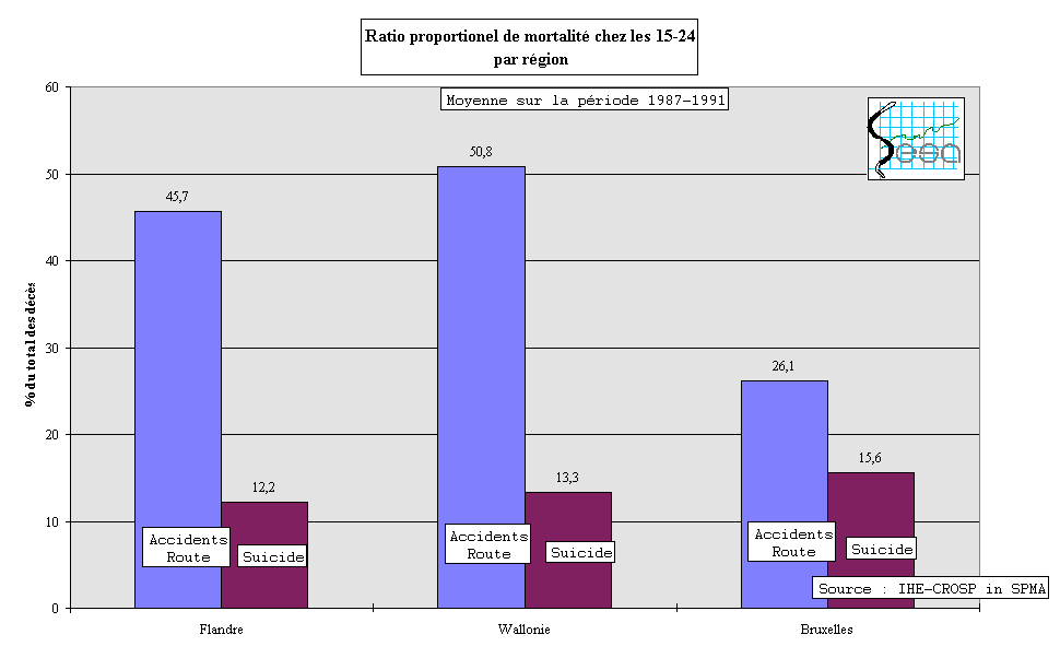 Figure 11-5. Ratio proportionnel de mortalit chez les 15-24 ans par Rgion: suicide et accidents de la circulation