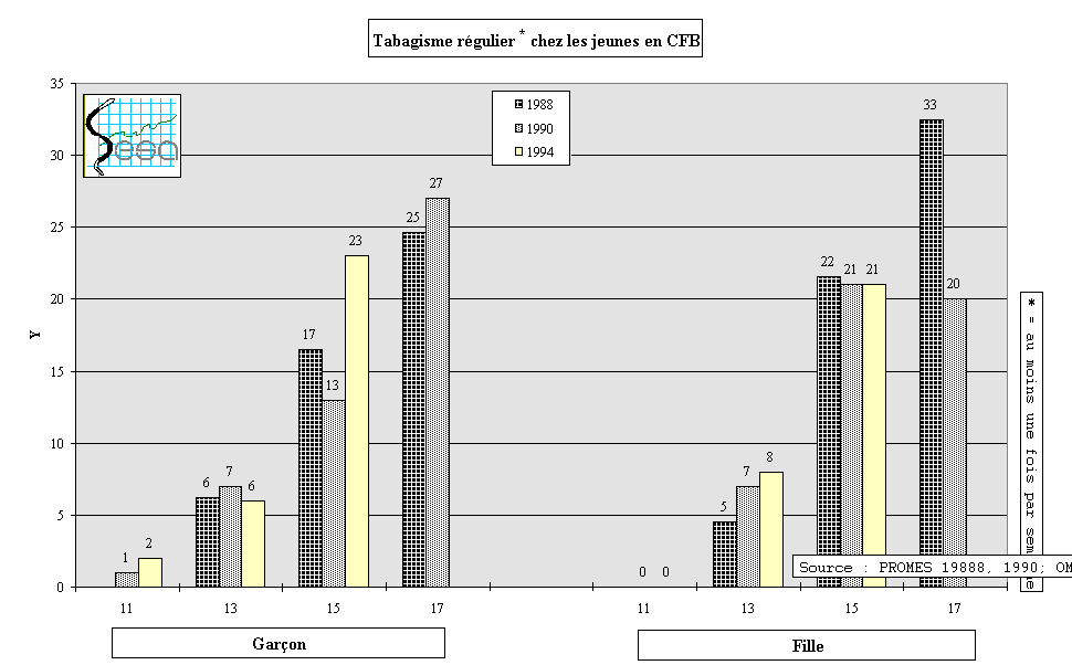 Figure 11-6. Tabagisme rgulier chez les jeunes en CFB, avant pondration