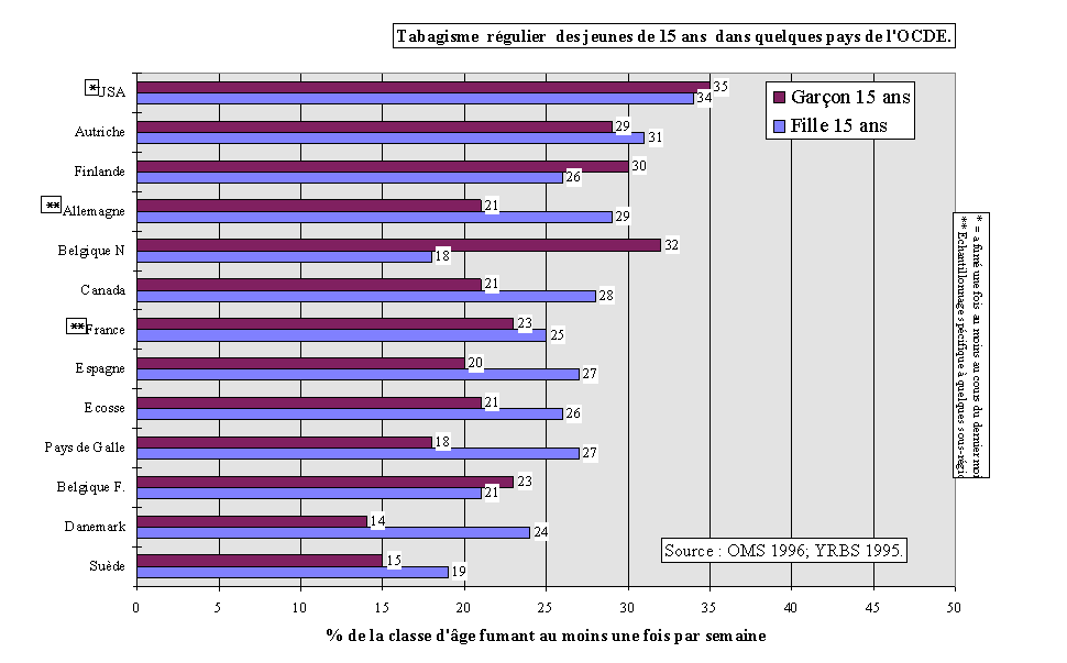 Figure 11-7. Tabagisme rgulier chez les jeunes de 15 ans dans l'OCDE