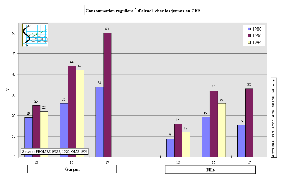 Figure 11-8. Consommation d'alcool chez les jeunes en CFB