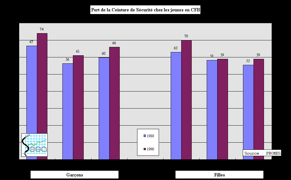 Figure 11-9. Port de la ceinture de scurit en voiture chez les jeunes en CFB