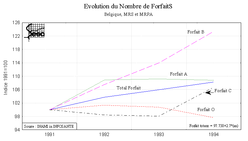 Figure 12-2. Evolution des forfaits INAMI pour dpendance en MRS et MRPA