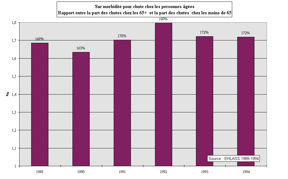 Figure 12-3. Chute chez les personnes ges: surmorbidit