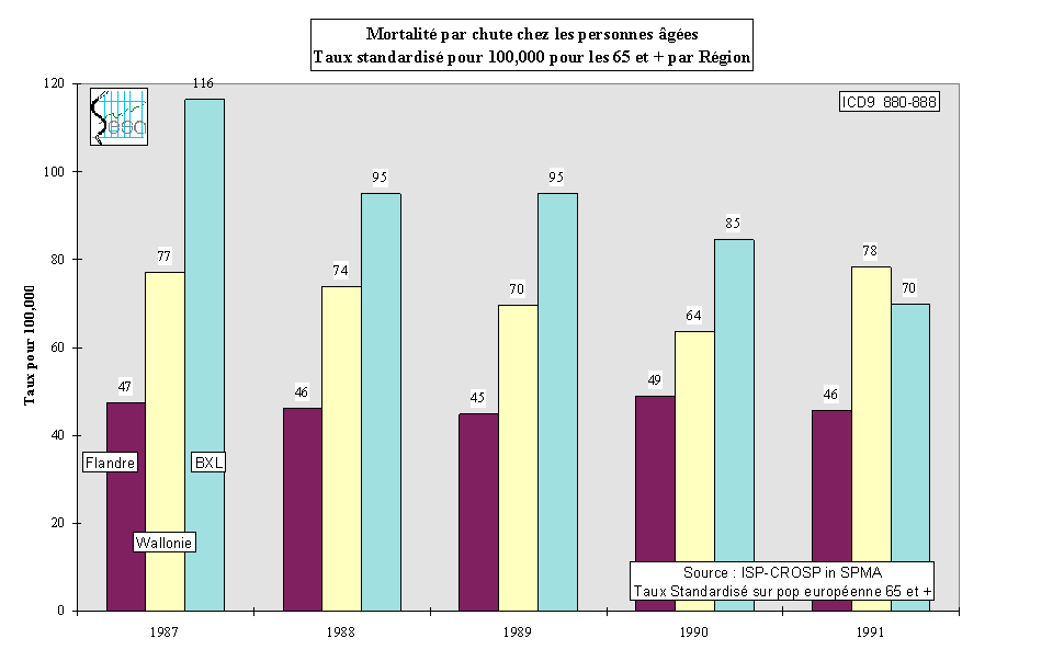 Figure 12-5. Taux de mortalit par chute chez les personnes ges par Rgion