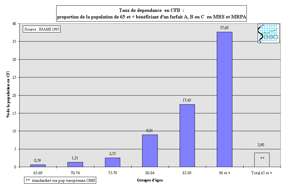 Figure 12-7. Taux de dpendance des personnes ges en CFB