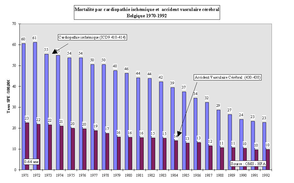 Figure 1-1. Evolution de la mortalit par cardiopathie ischmique et accident vasculaire crbral 1970-1992