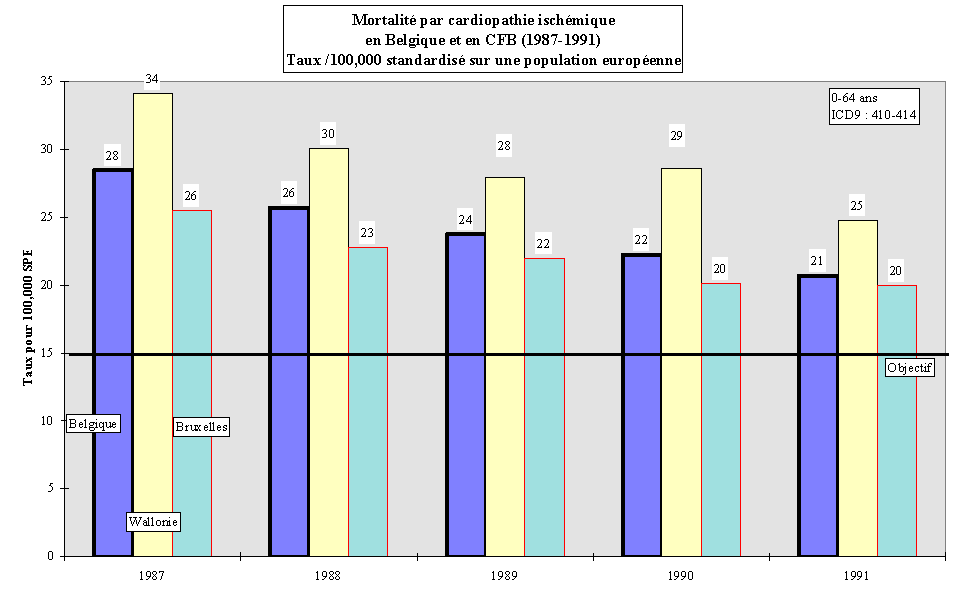 Figure 1-2. Evolution de la mortalit en Belgique et en CFB pour les cardiopathies ischmiques (1987-1991)