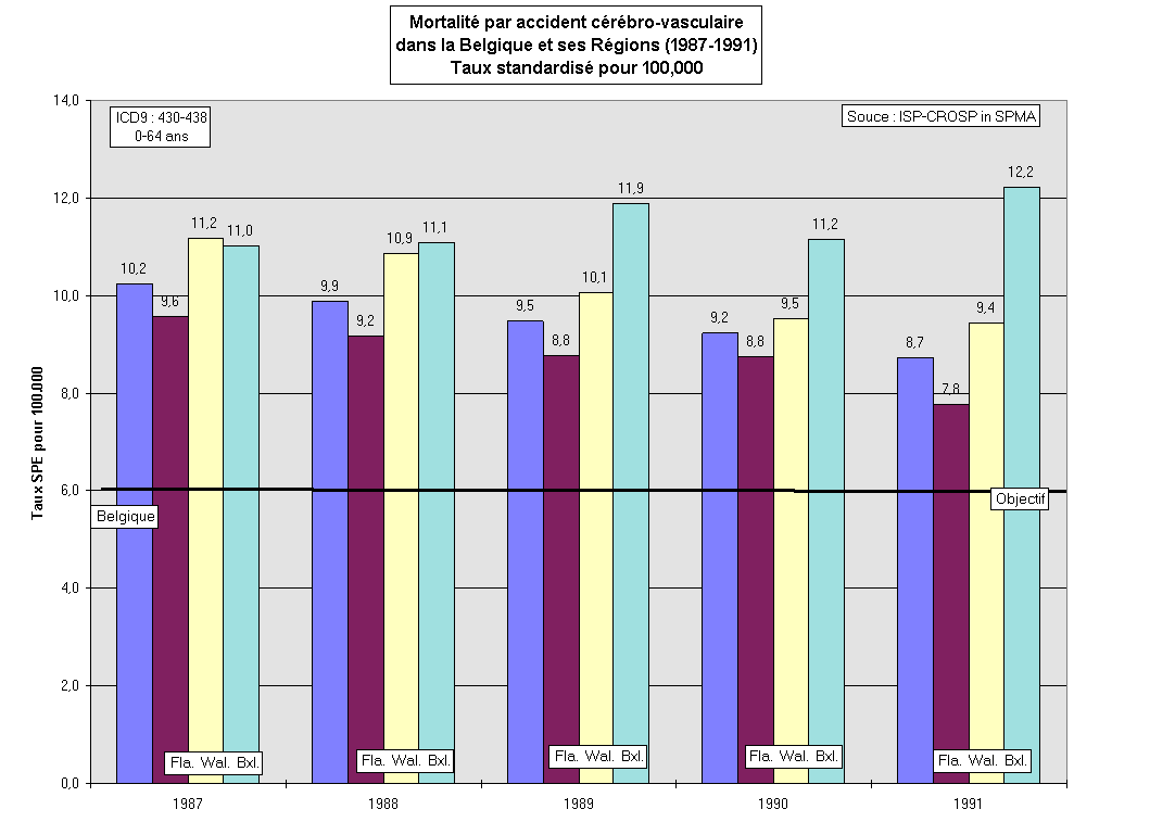 Figure 1-3. Mortalit par accident vasculaire crbral en Belgique et dans ses Rgions