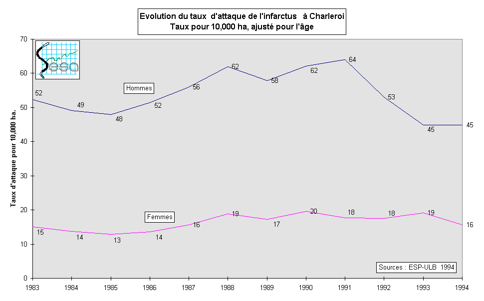 Figure 1-4. Evolution du taux d'attaque de l'infractus  Charleroi