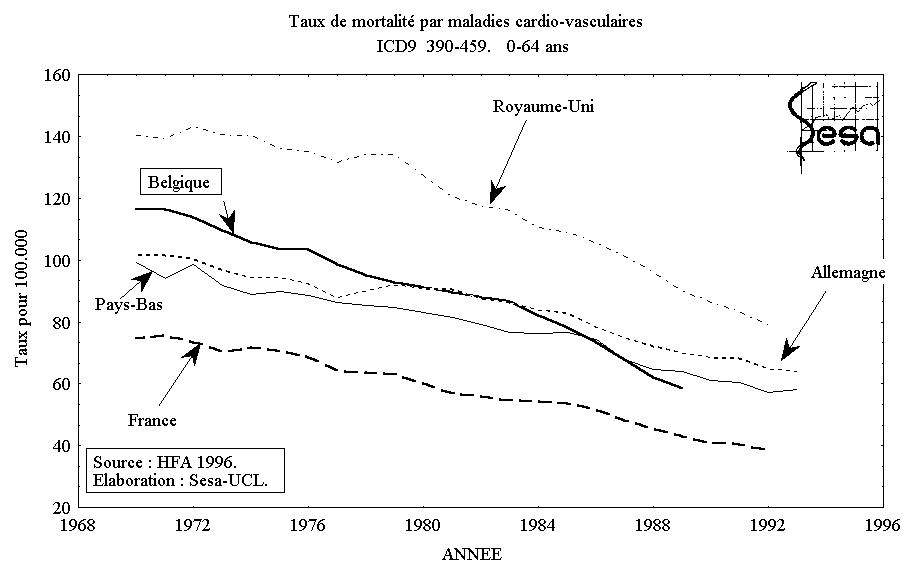 Figure 1-5. Tendance de la mortalit cardio-vasculaire en Europe