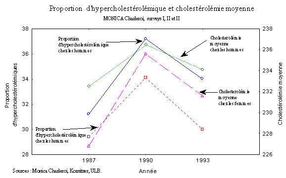 Figure 1-6. Hypercholestrolmie: Monica Charleroi