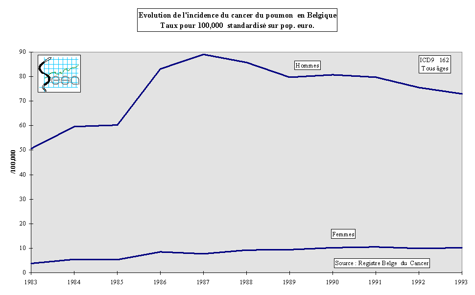 Figure 2-1. Tendance de l'incidence du cancer du poumon en Belgique