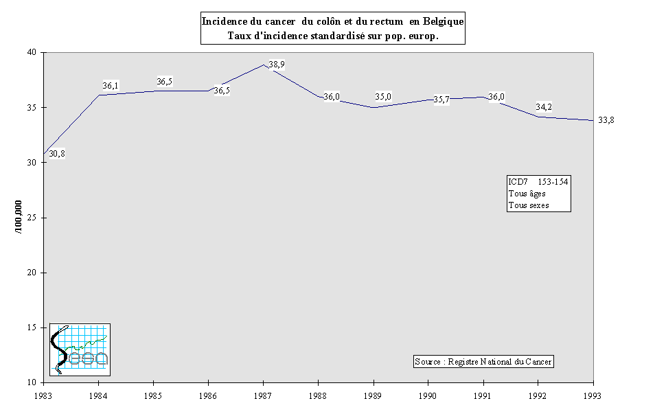 Figure 2-2. Evolution du taux d'indicence du cancer colorectal en Belgique