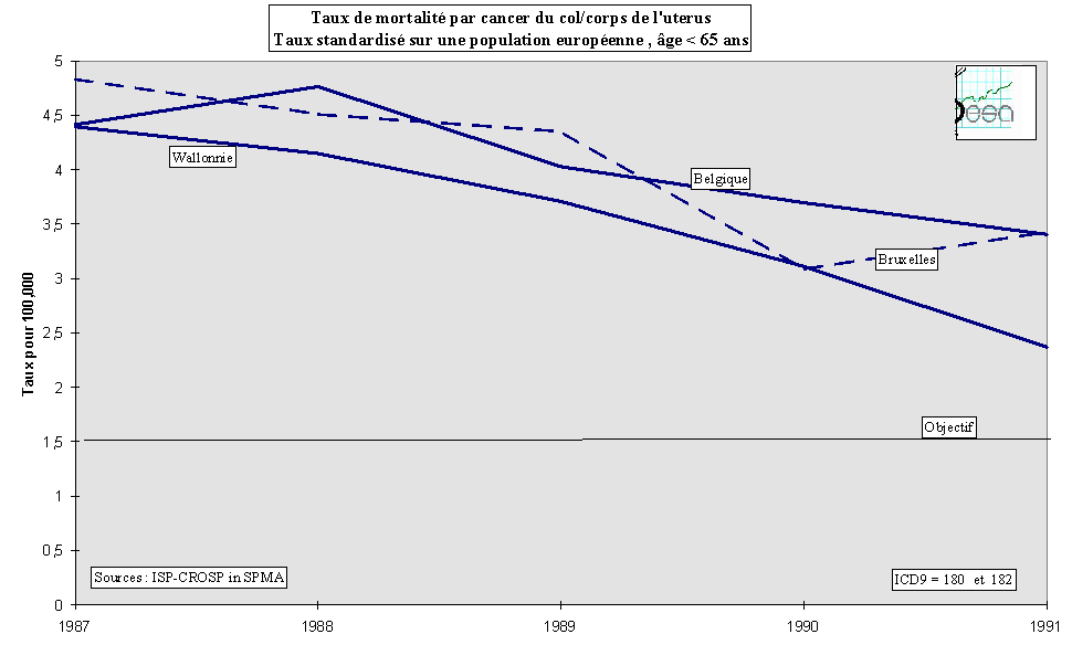 Figure 2-4. Evolution de la mortalit par cancer du col et corps de l'utrus