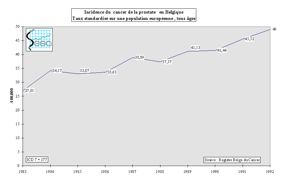 Figure 2-5. Evolution de l'incidence du cancer de la prostate