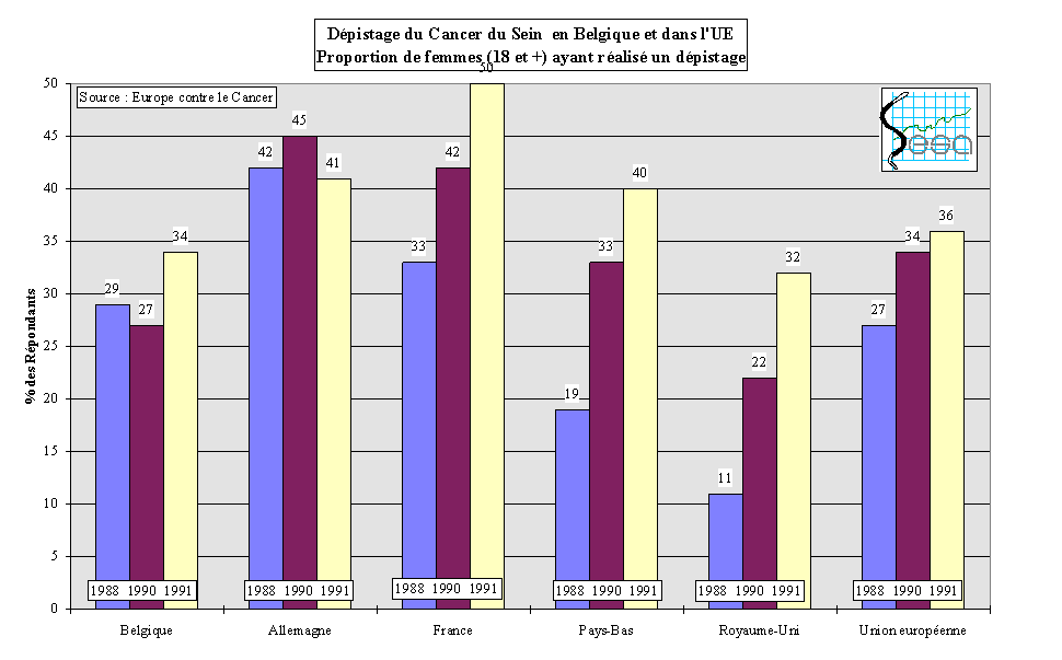 Figure 2-7. Dpistage du cancer du sein en Europe ECC 1991