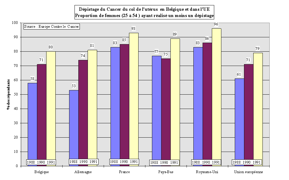 Figure 2-8. Dpistage du cancer du col de l'utrus en Belgique et dans l'UE