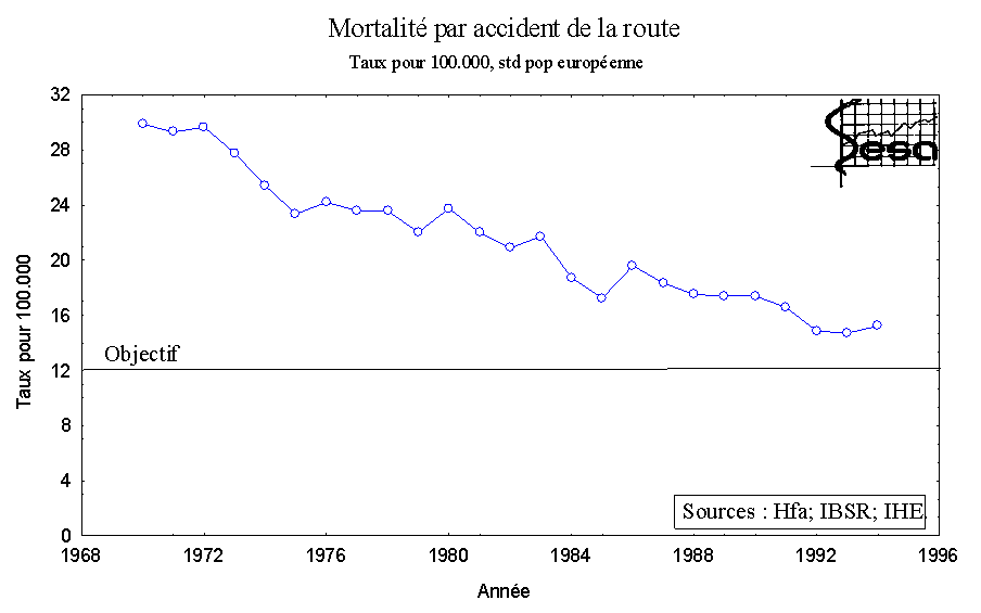 Figure 3-1. Evolution de la mortalit par accident de la route en Belgique