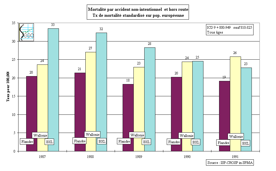 Figure 3-6. Taux de mortalit standardis par accidents non-intentionnels et non-lis  la circulation