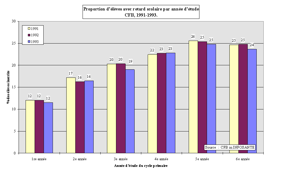 Figure 4-1. Retard scolaire dans le cycle primaire: CFB, 1991 - 1993