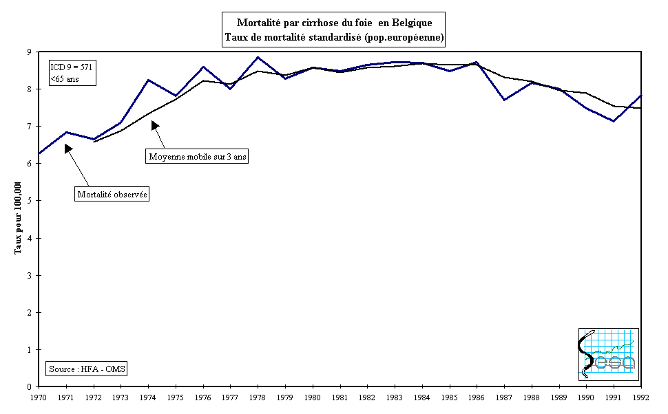 Figure 4-11. Mortalit par cirrhode du foie en Belgique