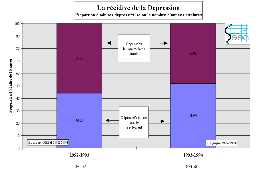 Figure 4-5. La rcidive de la dpression en Belgique