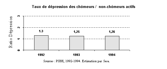Figure 4-6. Ratio du taux de dpression chez les chmeurs/non-chmeurs actifs