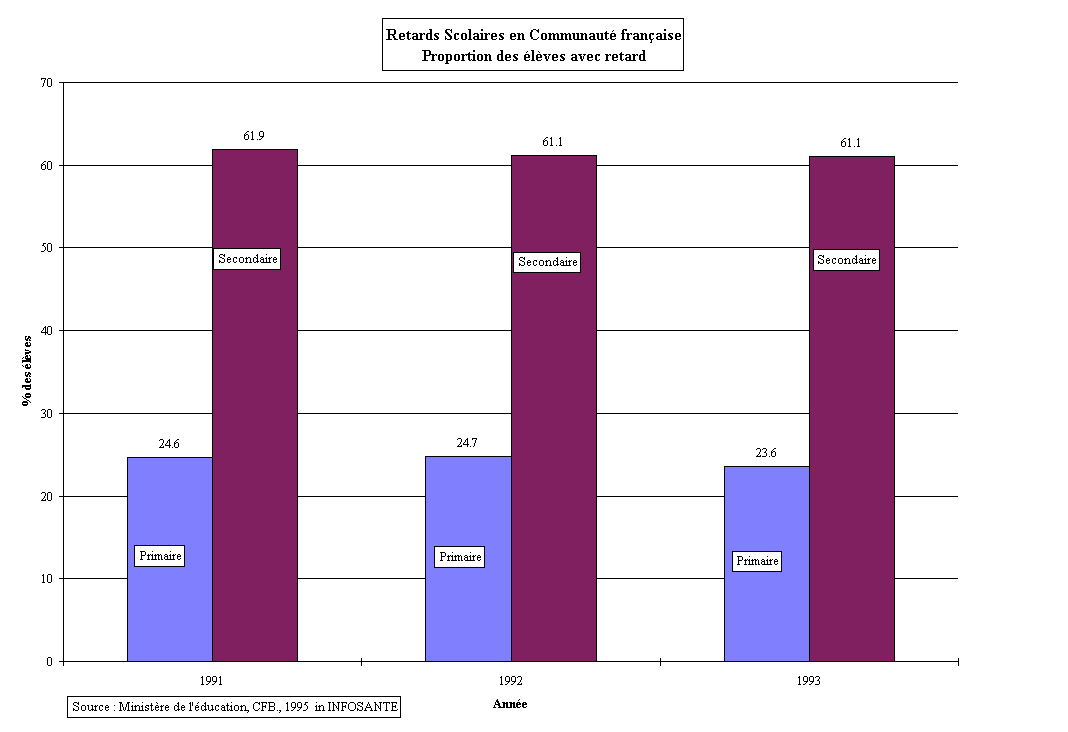 Figure 4-9. Retards scolaires en Communaut franaise