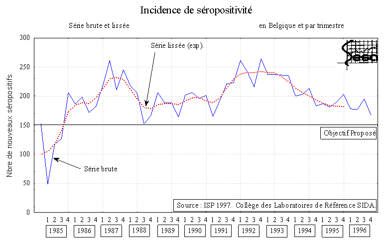 Figure 5-1. Incidence de sropositivit en Belgique par trimestre