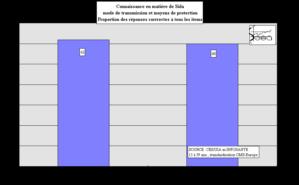 Figure 5-3. Connaissances correctes en matire de Sida