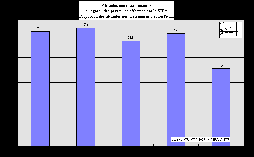 Figure 5-4. Attitudes non discriminantes  l'gard des personnes affectes du Sida