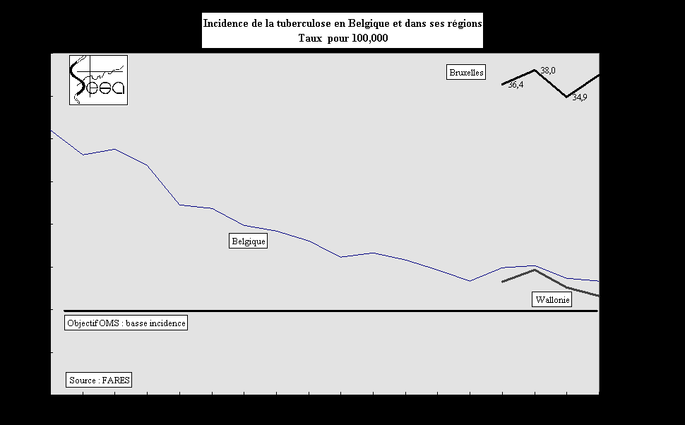 Figure 7-1. Evolution de l'incidence de la tuberculose en Belgique