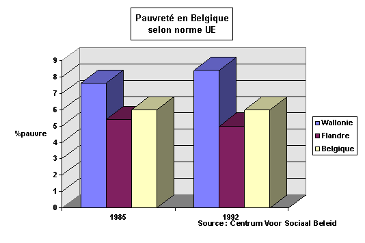 Figure 9-10. Pauvret en Belgique (norme UE)