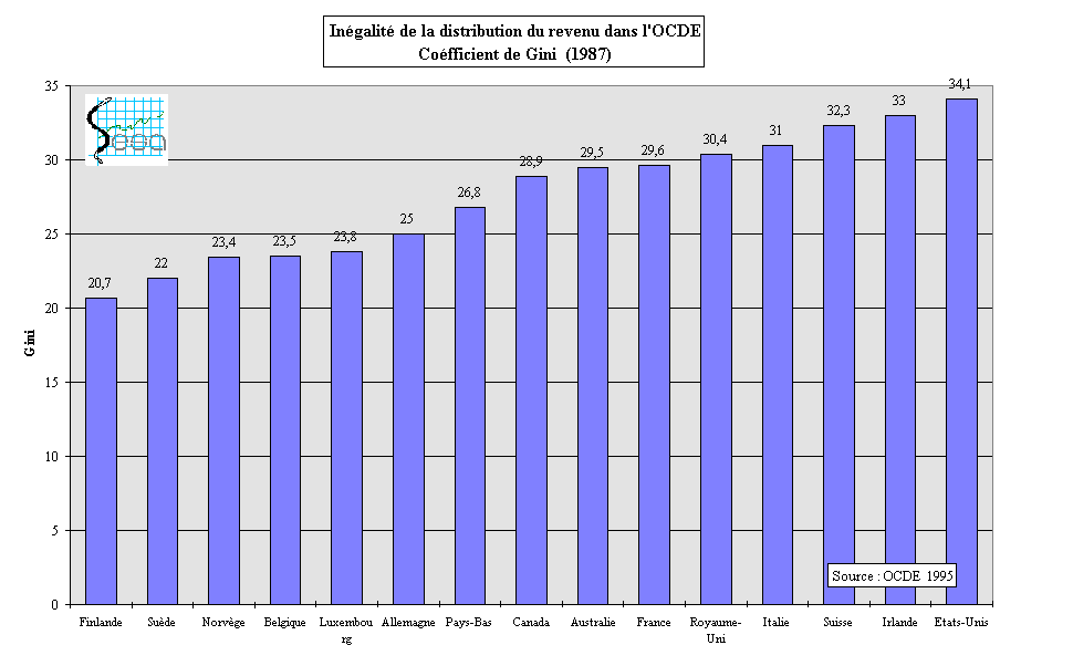 Figure 9-12. Ingalit de la distribution du revenu dans l'OCDE: Gini