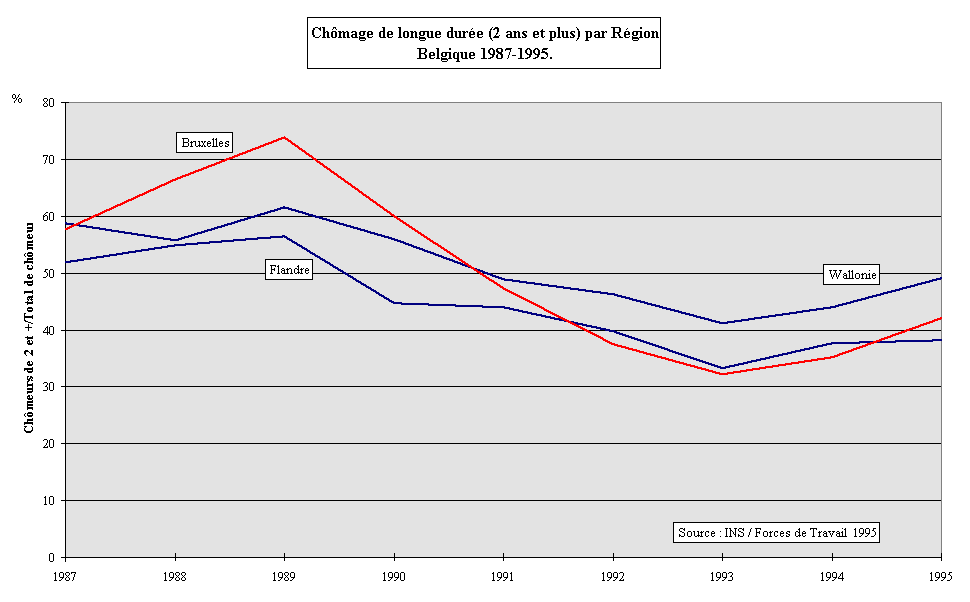 Figure 9-13. Evolution du chmage de longue dure